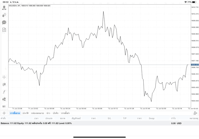 เล่นทองคำขาดทุนเงินลดลง