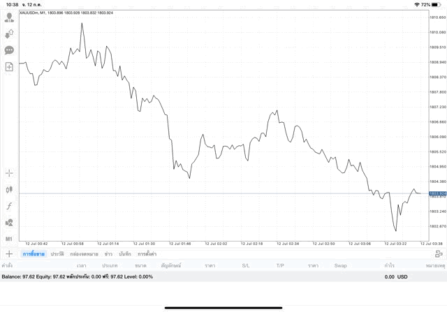 เทรดทองขาดทุนเงินน้อยลง