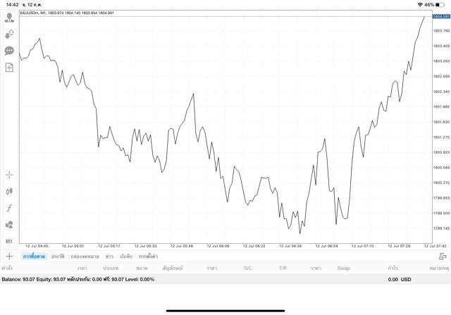 ลงทุนทองคำได้กำไร เงินเพิ่มขึ้น