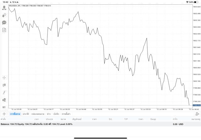 เงินน้อยลงลงทุนทองขาดทุน