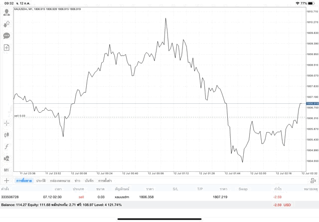 จันทร์ - ศุกร์ เทรดทองคำ