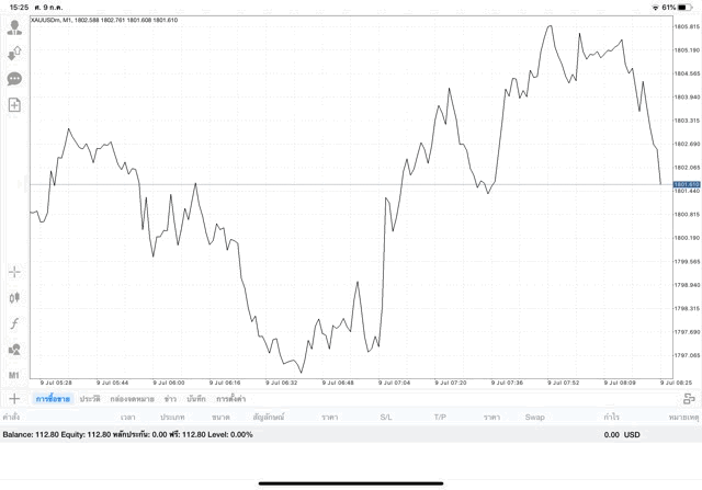 เล่นทองคำขาดทุน เงินลดลง