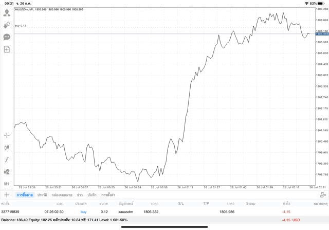 การเทรดทองออนไลน์ 0.12 lot