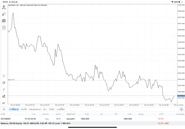 เก็งกำไรทองทั้งวันทั้งคืน