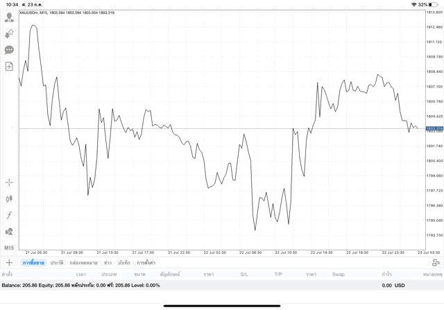 ลงทุนทองผ่านเน็ตเสี่ยงมาก