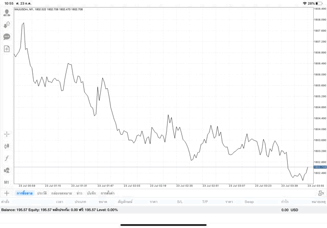 ลงทุนทองขาดทุนเงินน้อยลง