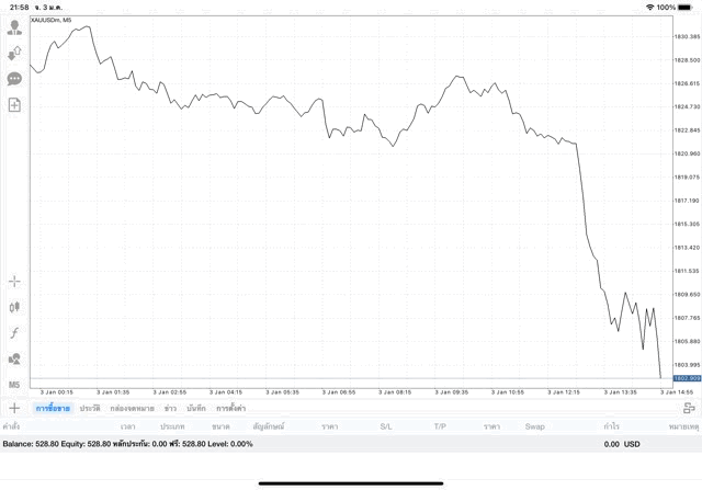 ทอง เสี่ยง ขาดทุน