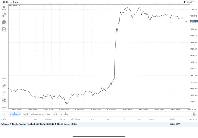 ความเสี่ยงสูงการเก็งกำไรทองออนไลน์