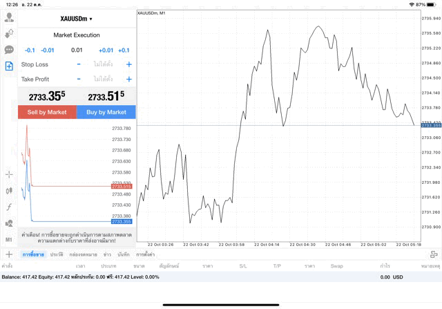 XAUUSDm 0.01 lot แอพ mt4 exness