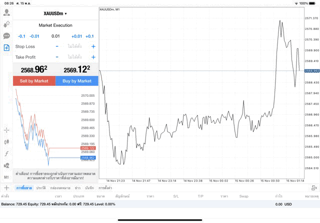 XAUUSDm 0.01 lot แอพ mt4 exness